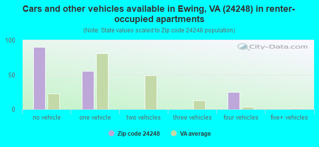 Cars and other vehicles available in Ewing, VA (24248) in renter-occupied apartments