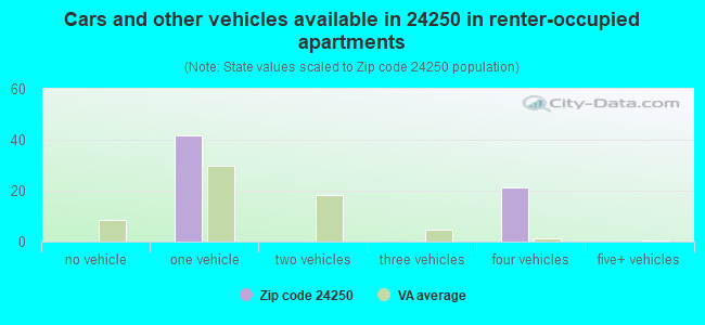 Cars and other vehicles available in 24250 in renter-occupied apartments