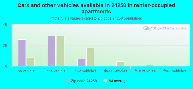 Cars and other vehicles available in 24258 in renter-occupied apartments