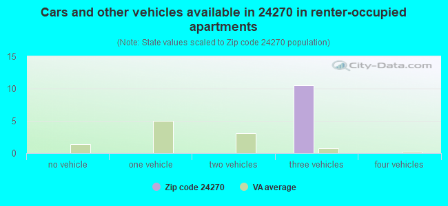 Cars and other vehicles available in 24270 in renter-occupied apartments