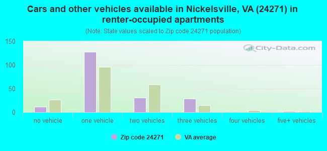 Cars and other vehicles available in Nickelsville, VA (24271) in renter-occupied apartments