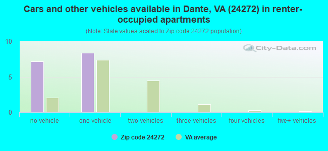 Cars and other vehicles available in Dante, VA (24272) in renter-occupied apartments