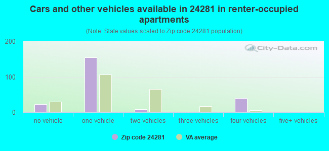 Cars and other vehicles available in 24281 in renter-occupied apartments