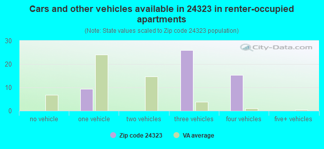 Cars and other vehicles available in 24323 in renter-occupied apartments