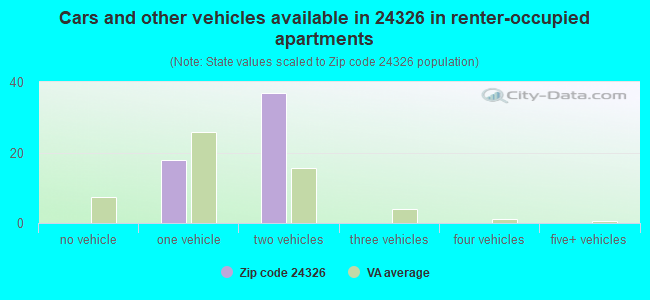 Cars and other vehicles available in 24326 in renter-occupied apartments