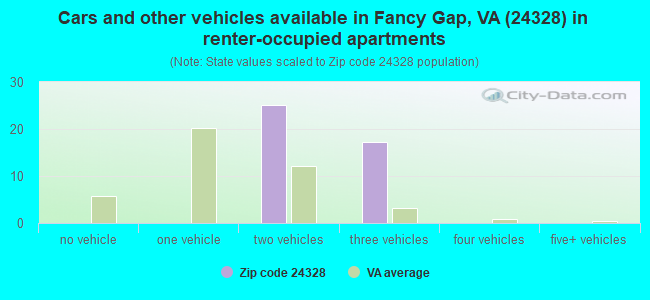 Cars and other vehicles available in Fancy Gap, VA (24328) in renter-occupied apartments