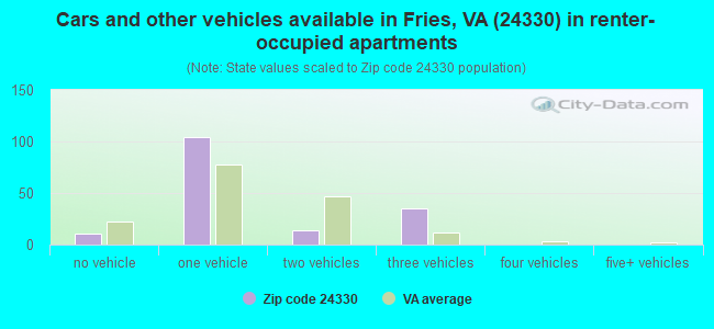 Cars and other vehicles available in Fries, VA (24330) in renter-occupied apartments