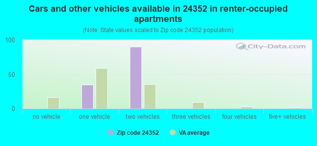 Cars and other vehicles available in 24352 in renter-occupied apartments