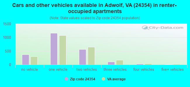 Cars and other vehicles available in Adwolf, VA (24354) in renter-occupied apartments