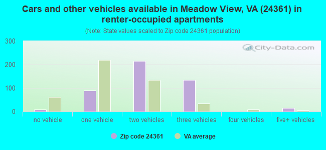 Cars and other vehicles available in Meadow View, VA (24361) in renter-occupied apartments