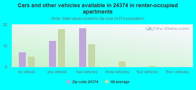 Cars and other vehicles available in 24374 in renter-occupied apartments