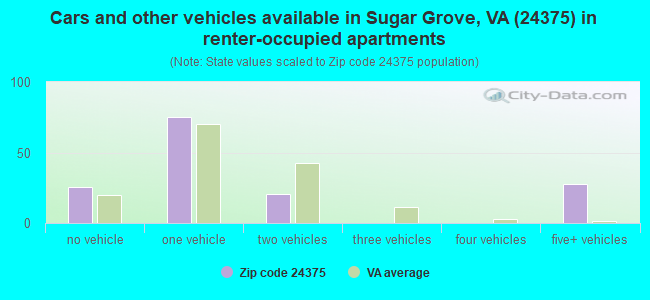 Cars and other vehicles available in Sugar Grove, VA (24375) in renter-occupied apartments