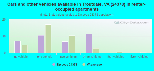 Cars and other vehicles available in Troutdale, VA (24378) in renter-occupied apartments