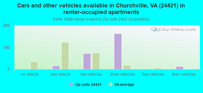 Cars and other vehicles available in Churchville, VA (24421) in renter-occupied apartments