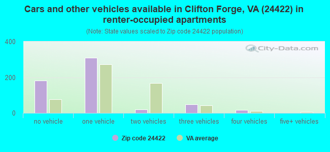Cars and other vehicles available in Clifton Forge, VA (24422) in renter-occupied apartments