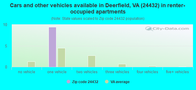 Cars and other vehicles available in Deerfield, VA (24432) in renter-occupied apartments