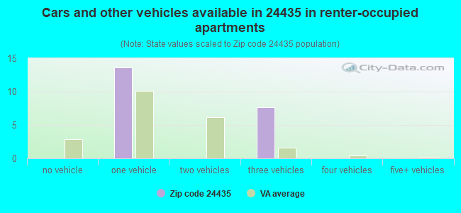 Cars and other vehicles available in 24435 in renter-occupied apartments