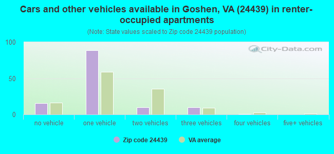 Cars and other vehicles available in Goshen, VA (24439) in renter-occupied apartments