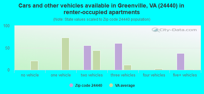 Cars and other vehicles available in Greenville, VA (24440) in renter-occupied apartments