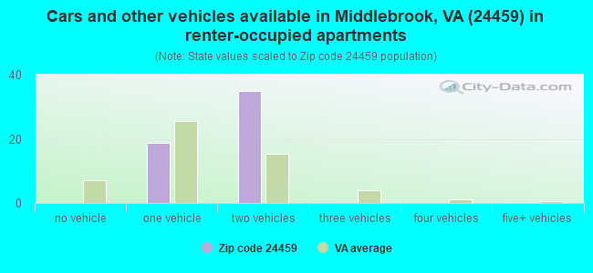 Cars and other vehicles available in Middlebrook, VA (24459) in renter-occupied apartments
