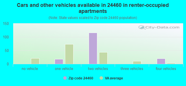 Cars and other vehicles available in 24460 in renter-occupied apartments