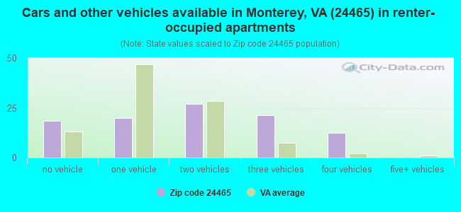Cars and other vehicles available in Monterey, VA (24465) in renter-occupied apartments