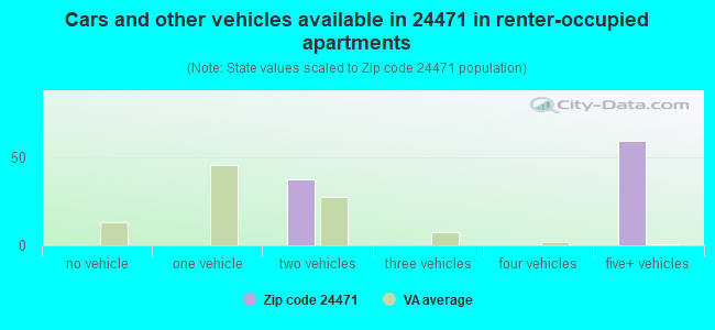 Cars and other vehicles available in 24471 in renter-occupied apartments