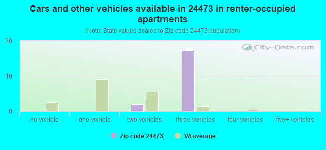 Cars and other vehicles available in 24473 in renter-occupied apartments