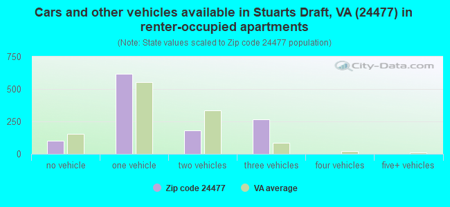 Cars and other vehicles available in Stuarts Draft, VA (24477) in renter-occupied apartments