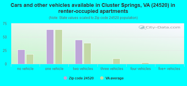 Cars and other vehicles available in Cluster Springs, VA (24520) in renter-occupied apartments