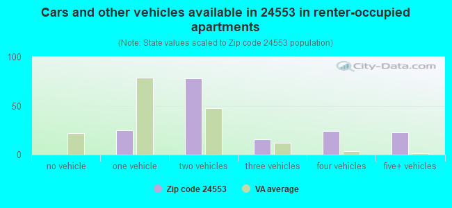 Cars and other vehicles available in 24553 in renter-occupied apartments