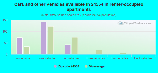 Cars and other vehicles available in 24554 in renter-occupied apartments