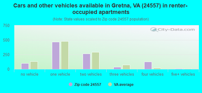 Cars and other vehicles available in Gretna, VA (24557) in renter-occupied apartments