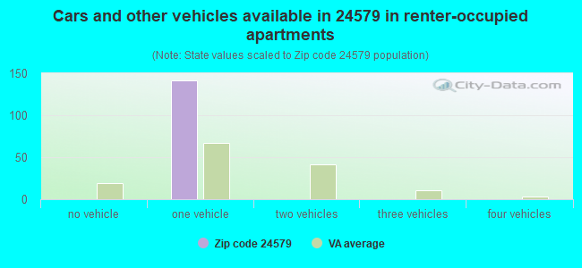 Cars and other vehicles available in 24579 in renter-occupied apartments