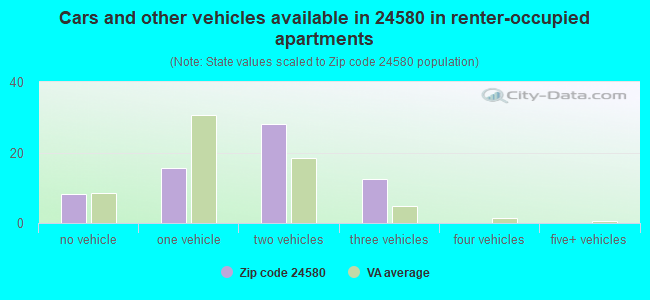 Cars and other vehicles available in 24580 in renter-occupied apartments