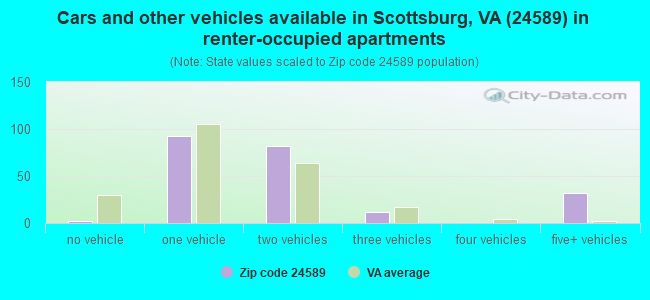 Cars and other vehicles available in Scottsburg, VA (24589) in renter-occupied apartments