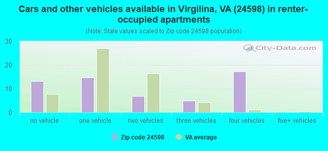 Cars and other vehicles available in Virgilina, VA (24598) in renter-occupied apartments