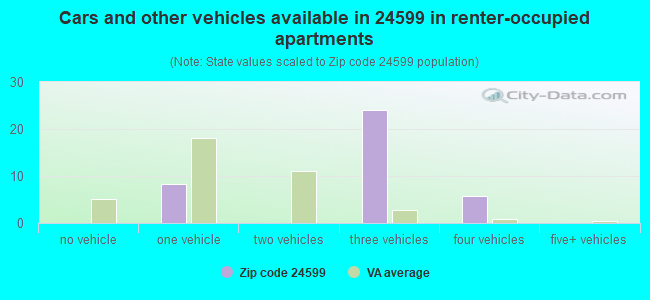 Cars and other vehicles available in 24599 in renter-occupied apartments
