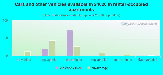 Cars and other vehicles available in 24620 in renter-occupied apartments