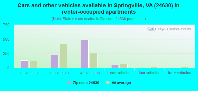 Cars and other vehicles available in Springville, VA (24630) in renter-occupied apartments