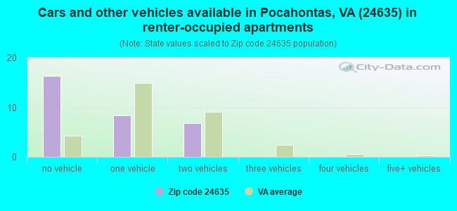 Cars and other vehicles available in Pocahontas, VA (24635) in renter-occupied apartments