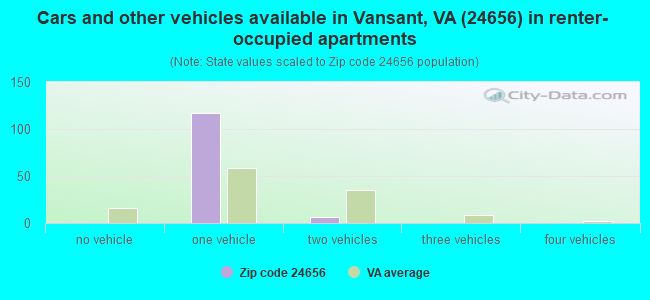 Cars and other vehicles available in Vansant, VA (24656) in renter-occupied apartments