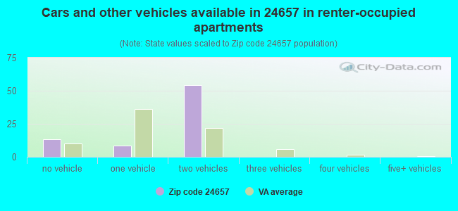 Cars and other vehicles available in 24657 in renter-occupied apartments