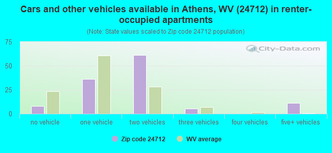 Cars and other vehicles available in Athens, WV (24712) in renter-occupied apartments