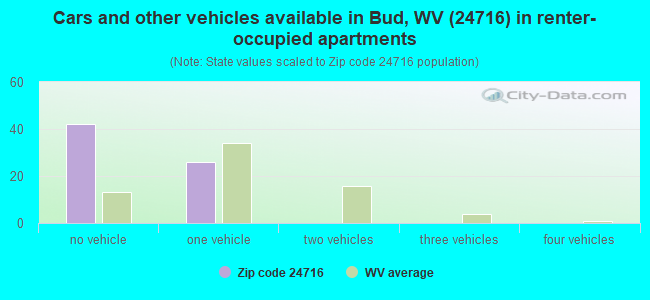 Cars and other vehicles available in Bud, WV (24716) in renter-occupied apartments