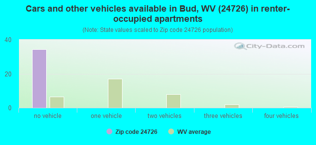 Cars and other vehicles available in Bud, WV (24726) in renter-occupied apartments