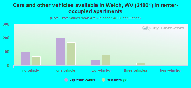 Cars and other vehicles available in Welch, WV (24801) in renter-occupied apartments