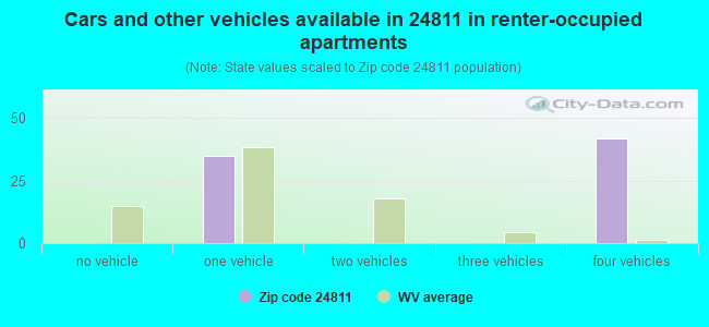 Cars and other vehicles available in 24811 in renter-occupied apartments