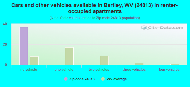 Cars and other vehicles available in Bartley, WV (24813) in renter-occupied apartments