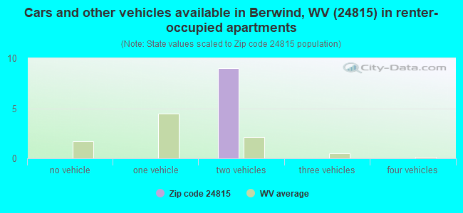 Cars and other vehicles available in Berwind, WV (24815) in renter-occupied apartments